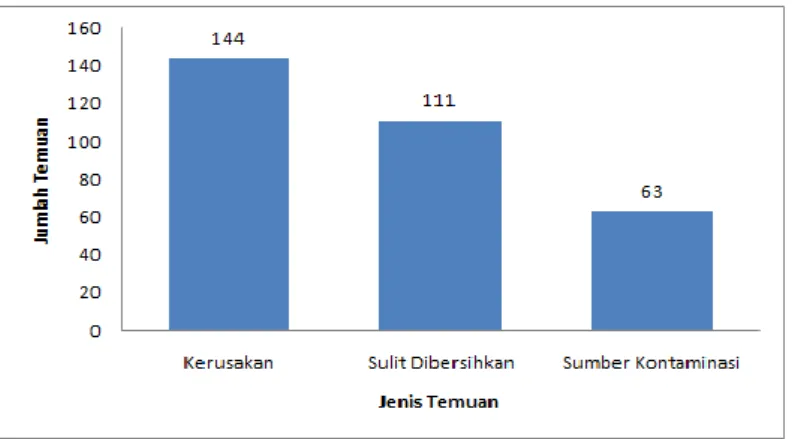 Gambar 5. Temuan initial cleaning lini pengemasan D 