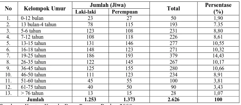 Tabel 5. Distribusi Penduduk Menurut Kelompok Umur di Desa Bangun Purba                 Tahun 2008 