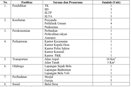 Tabel 9. Distribusi Sarana dan Prasarana yang Tersedia di Desa Bangun Purba                Tahun 2008 