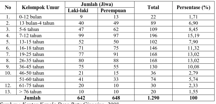 Tabel 10. Distribusi  Penduduk  Menurut  Kelompok  Umur  di  Desa  Batu                     Gingging Tahun 2008  