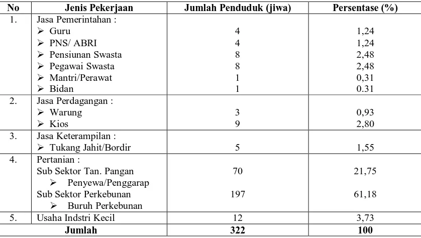 Tabel 12. Distribusi Penduduk Berdasarkan Mata Pencaharian di Desa Batu Gingging Tahun 2008  