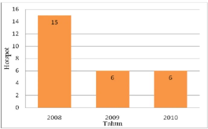 Gambar 1  Jumlah  hotspot  Tahunan  di  Desa  Sepahat,  Kecamatan  Bengkalis,  Kabupaten   Beng-kalis tahun 2008-2010  