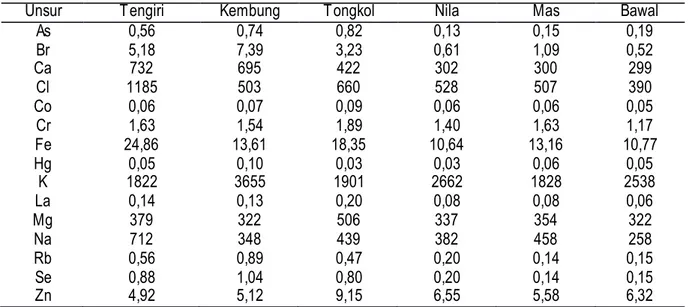 Tabel 4. Konsentrasi unsur esensial dan toksik dalam daging ikan basis basah (mg/kg) 