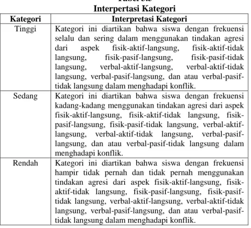 Tabel 3.5  Interpertasi Kategori  Kategori  Interpretasi Kategori 