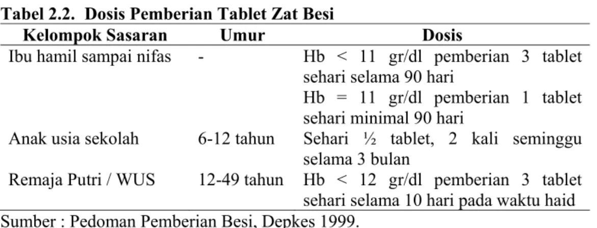 Tabel 2.2.  Dosis Pemberian Tablet Zat Besi 