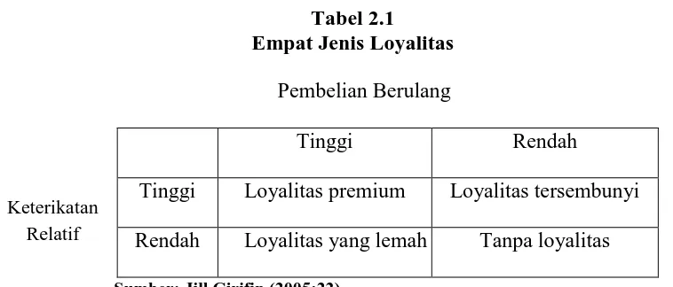 Tabel 2.1 Empat Jenis Loyalitas 