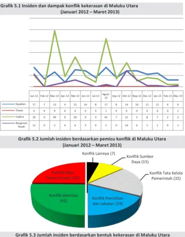 Grafik 5.2 Jumlah insiden berdasarkan pemicu konflik di Maluku Utara  (Januari 2012 – Maret 2013) 