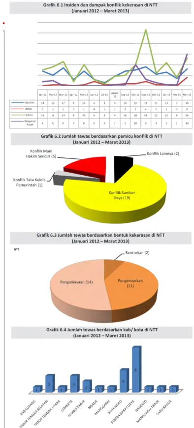 Grafik 6.1 Insiden dan dampak konflik kekerasan di NTT  (Januari 2012 – Maret 2013) 