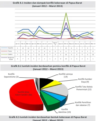 Grafik 8.2 Jumlah insiden berdasarkan pemicu konflik di Papua Barat  (Januari 2012 – Maret 2013) 