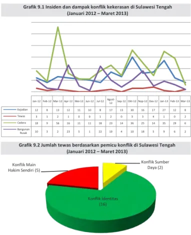 Grafik 9.1 Insiden dan dampak konflik kekerasan di Sulawesi Tengah  (Januari 2012 – Maret 2013) 