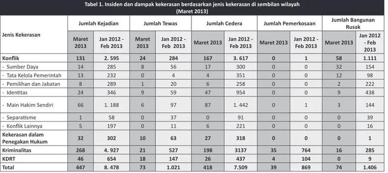 Tabel 1. Insiden dan dampak kekerasan berdasarkan jenis kekerasan di sembilan wilayah (Maret 2013)