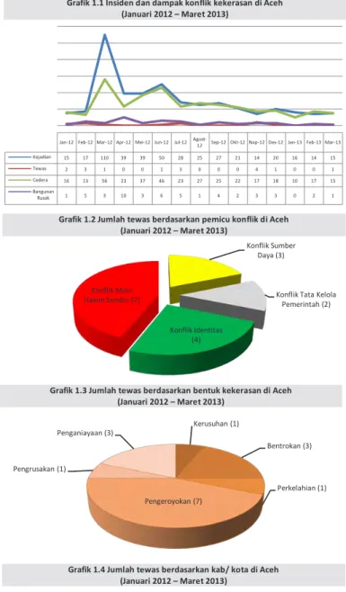 Grafik 1.1 Insiden dan dampak konflik kekerasan di Aceh  (Januari 2012 – Maret 2013) 