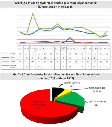 Grafik 2.1 Insiden dan dampak konflik kekerasan di Jabodetabek  (Januari 2012 – Maret 2013) 