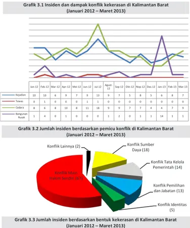 Grafik 3.1 Insiden dan dampak konflik kekerasan di Kalimantan Barat  (Januari 2012 – Maret 2013) 