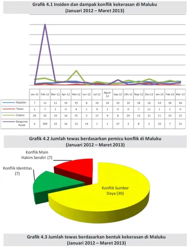 Grafik 4.2 Jumlah tewas berdasarkan pemicu konflik di Maluku  (Januari 2012 – Maret 2013) 
