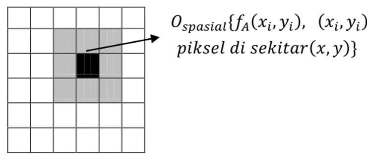 Gambar 2.2 Operasi Spasial 