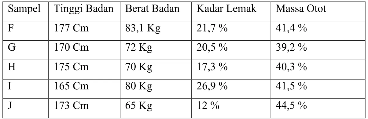 Tabel 1.2. Data Survey Kadar Lemak dan Massa Otot pada Pria  Sampel  Tinggi Badan  Berat Badan  Kadar Lemak  Massa Otot 