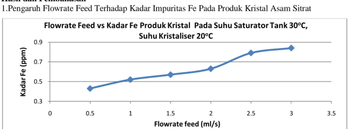 Grafik 4.1 Flowrate  Feed vs Kadar Fe dalam Produk Kristal Pada Suhu Saturator Tank 30 o C dan Suhu Kristaliser  20 o C (ΔT = 10 o C) 