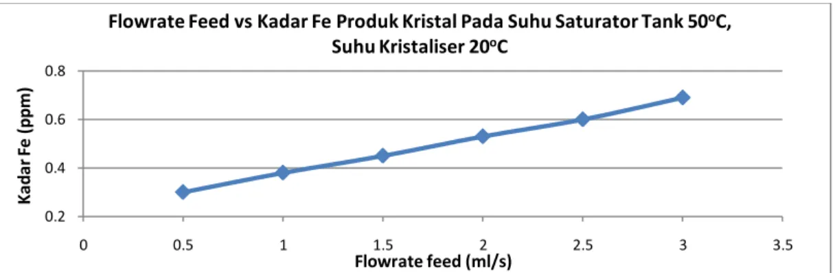 Grafik 4.3 Flowrate Feed vs Kadar Fe dalam Produk Kristal Pada Suhu Saturator Tank 50 o C dan Suhu Kristaliser  20 o C (ΔT = 30 o C) 