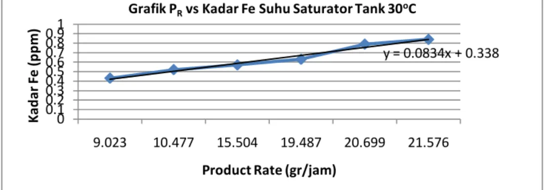 Grafik P R  vs Kadar Fe Suhu Saturator Tank 40 o C