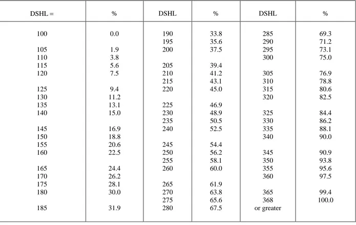 Tabel 1. Monaural Hearing Loss Impairment (%). *  DSHL   %  DSHL  %  DSHL  %  100  105  110  115  120  125  130  135  140  145  150  155  160  165  170  175  180  185  0.0 1.9 3.8 5.6 7.5 9.4  11.2 13.1 15.0 16.9 18.8 20.6 22.5 24.4 26.2 28.1 30.0 31.9  1