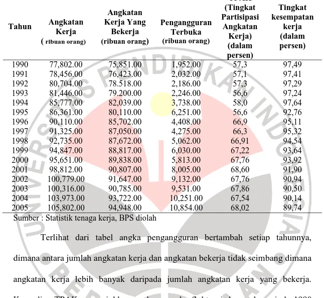 Tabel 1.1 Kesempatan kerja dan Tingkat Pengangguran Di Indonesia  Periode 1990-2005  Tahun  Angkatan  Kerja  (  ribuan orang) Angkatan  Kerja Yang Bekerja (ribuan orang )  Pengangguran Terbuka (ribuan orang)  TPAK  (Tingkat  Partisipasi Angkatan Kerja)  (dalam  persen)  Tingkat  kesempatan kerja   (dalam persen)  1990  77,802.00  75,851.00  1,952.00  57,3  97,49  1991  78,456.00  76,423.00  2,032.00  57,1  97,41  1992  80,704.00  78.518.00  2,186.00  57,3  97,29  1993  81,446.00  79.200.00  2,246.00  56,6  97,24  1994  85,777.00  82,039.00  3,738.00  58,0  97,64  1995  86,361.00  80,110.00  6,251.00  56,6  92,76  1996  90,110.00  85,702.00  4,408.00  66,9  95,11  1997  91,325.00  87,050.00  4,275.00  66,3  95,32  1998  92,735.00  87,672.00  5,062.00  66,91  94,54  1999  94,847.00  88,817.00  6,030.00  67,22  93,64  2000  95,651.00  89,838.00  5,813.00  67,76  93,92  2001  98,812.00  90,807.00  8,005.00  68,60  91,90  2002  100,779.00  91,647.00  9,132.00  67,76  90,94  2003  100,316.00  90,785.00  9,531.00  67,86  90,50  2004  103,973.00  93,722.00  10,251.00  67,54  90,14  2005  105,802.00  94,948.00  10,854.00  68,02  89,74 
