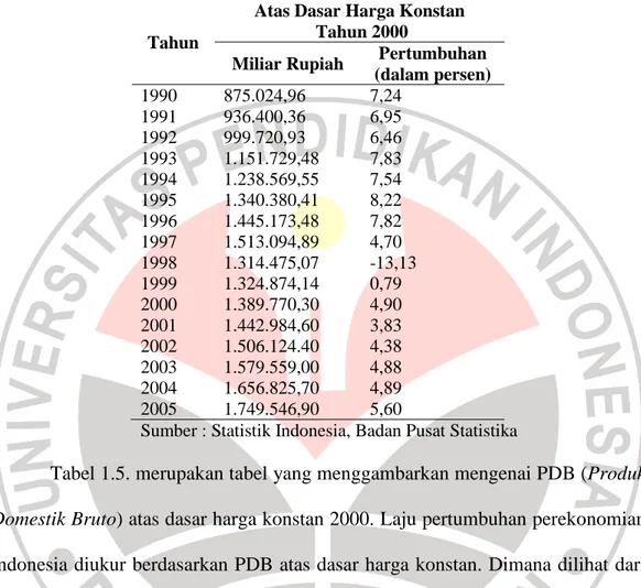 Tabel 1.3. Produk Domestik Bruto Menurut Lapangan Usaha Periode 1990-2005 