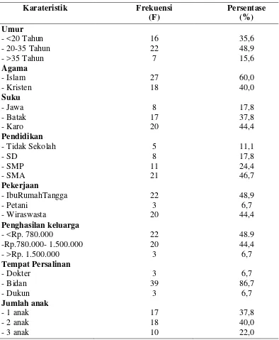 Tabel 5.1 Distribusi Frekwensi Karateristik Ibu yang melahirkan di Dusun 
