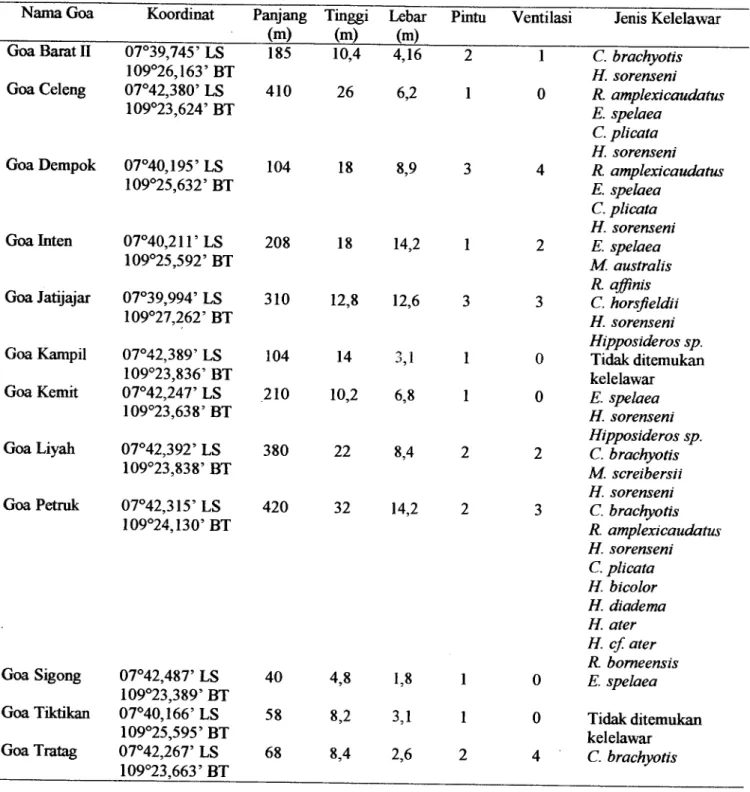 Tabel  I. Kondisi fisik goa dan jenis kelelawar yang ditemukan 