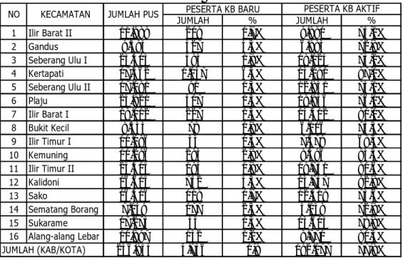 Tabel 4.1  Jumlah Peserta KB   di Kota PalembangTahun 2012  PESERTA KB BARU JUMLAH % JUMLAH % 1 Ilir Barat II 11.989 209 1,7% 8.880 74,1% 2 Gandus 9.593 427 4,5% 6.983 72,8% 3 Seberang Ulu I 25.305 485 1,9% 19.024 75,2% 4 Kertapati 17.562 1.147 6,5% 15.291