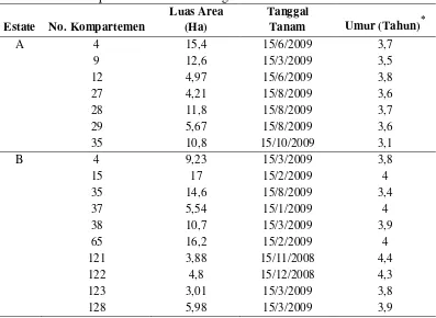 Tabel 2. Data Kompartemen dan Umur Tegakan IND-32 