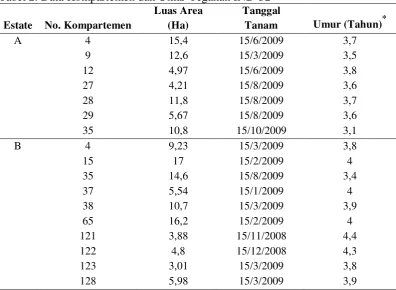 Tabel 2. Data Kompartemen dan Umur Tegakan IND-32 