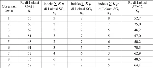 Tabel 1. Data harian sebagai sampel untuk estimasi dari R h  di dua lokasi observasi   dan indeks  K p di tiga lokasi observasi.