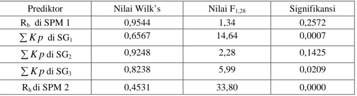 Tabel 6. Nilai Wilk’s atau  µ statistik dan F 1,28  untuk setiap variabel bebas (prediktor)