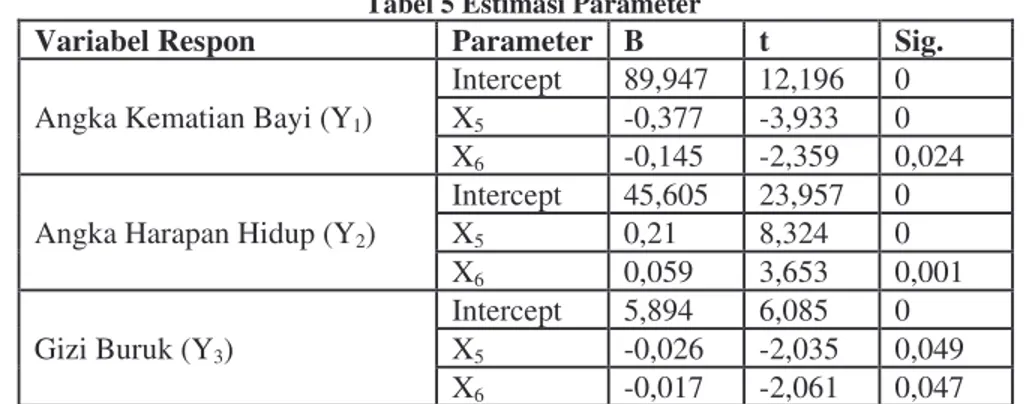 Tabel 5 Estimasi Parameter