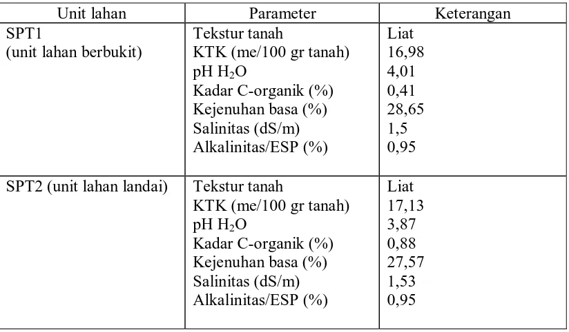 Tabel 9. Data Analisis Laboratorium Kebun Bekala Kecamatan Pancur Batu Kabupaten Deli Serdang  