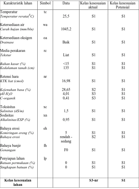 Tabel 11. Kelas Kesesuaian Lahan untuk tanaman pepaya ( Carica papaya L) pada Unit Lahan Landai (SPT2)   