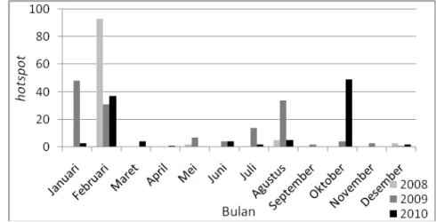 Gambar 6  Jumlah hotspot bulanan di Desa Sepahat Kabupaten Bengkalis, Riau  melalui Satelit TERRA-AQUA tahun 2008-2010 