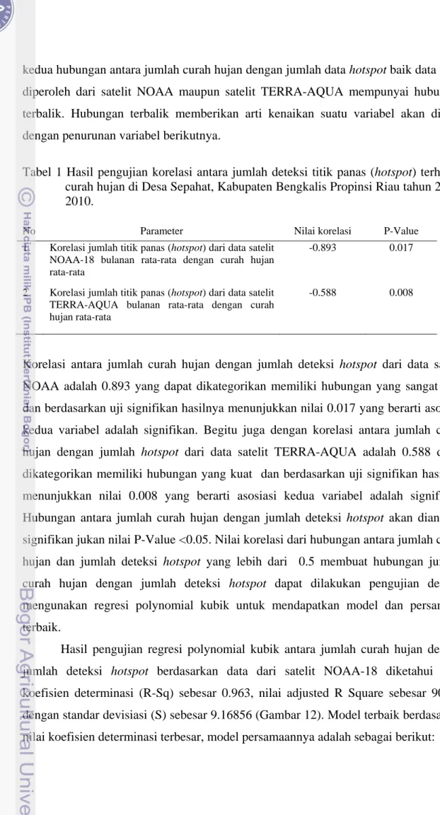Tabel 1 Hasil pengujian korelasi antara jumlah deteksi titik panas (hotspot) terhadap  curah hujan di Desa Sepahat, Kabupaten Bengkalis Propinsi Riau tahun  2008-2010