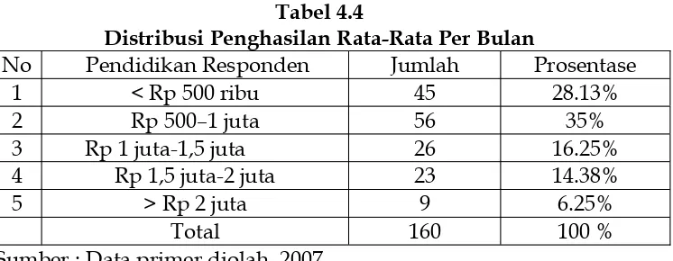Tabel 4.4Distribusi Penghasilan Rata-Rata Per Bulan