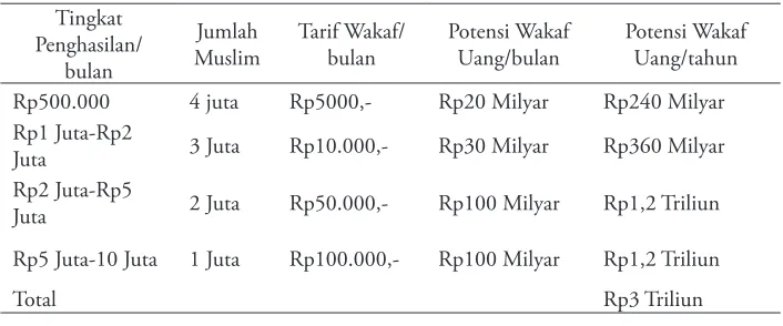 Tabel 1 Perhitungan Potensi Wakaf Uang