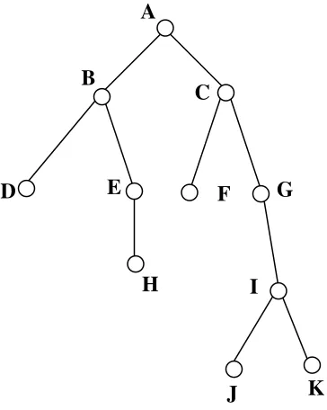 Gambar penguraian kalimat di atas membentuk struktur pohon, yang disebut pohon 