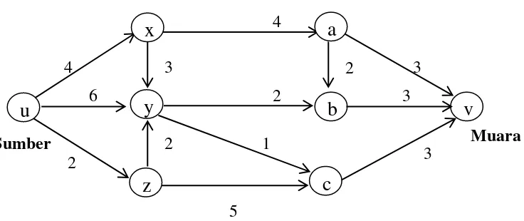 Gambar berikut merupakan suatu network. Kita ingin menghitung jalur terpendek dari simpul u ke simpul v