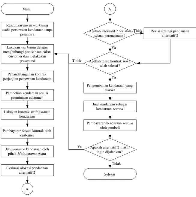 Gambar 4.2 Flow Chart Tahap Implementasi Alternatif 2