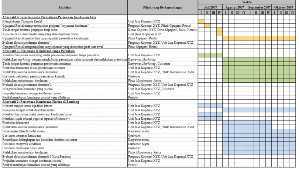 Tabel 4.1 Bar Chart Rencana Implementasi