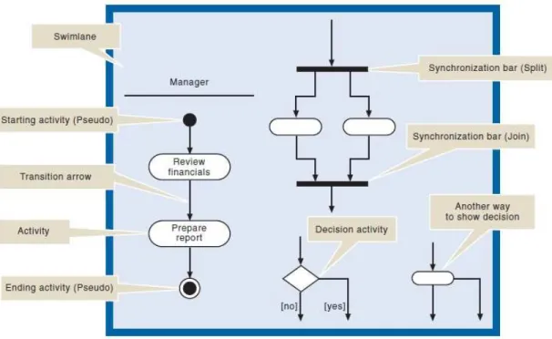 Gambar 2.3 Activity Diagram (Satzinger, 2005:p141) 