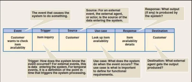 Gambar 2.4 Event Table (Satzinger, 2005:p169) 
