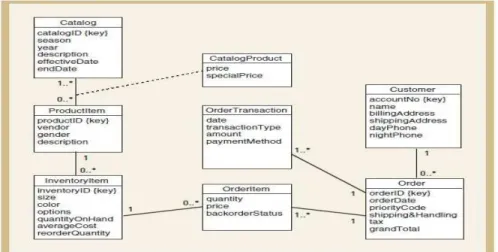 Gambar 2.5 Domain Model Class diagram (Satzinger, 2005:p 413) 