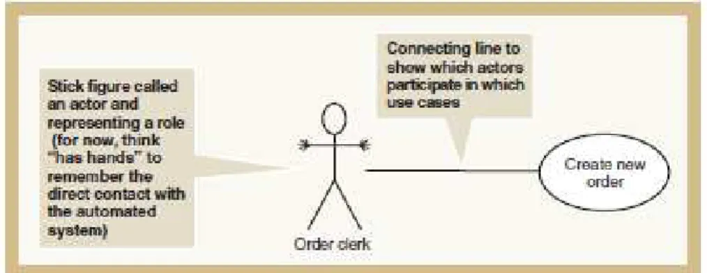 Gambar 2.6 Usecase (Satzinger, 2005: p243) 