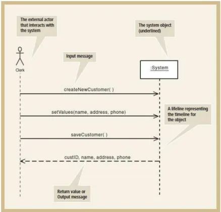 Gambar 2.7 System Sequence Diagram (Satzinger, 2005: p434) 
